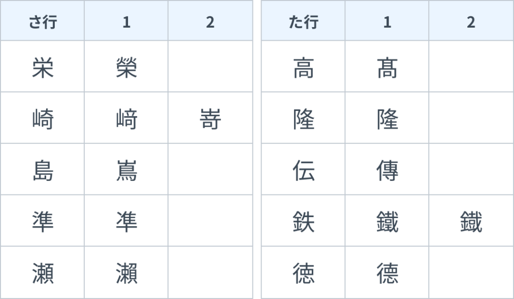 常用漢字/外字における表記揺れの吸収