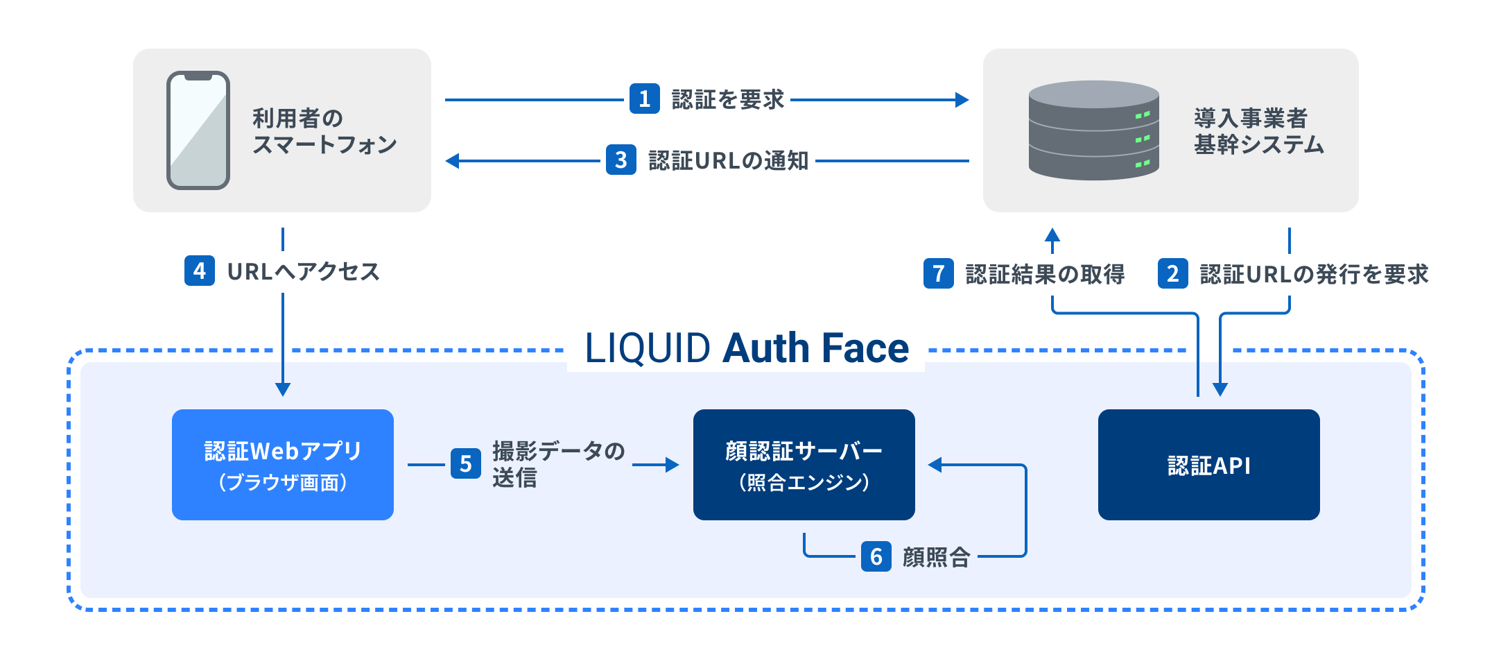 既存システムへのLIQUID Auth Face導入