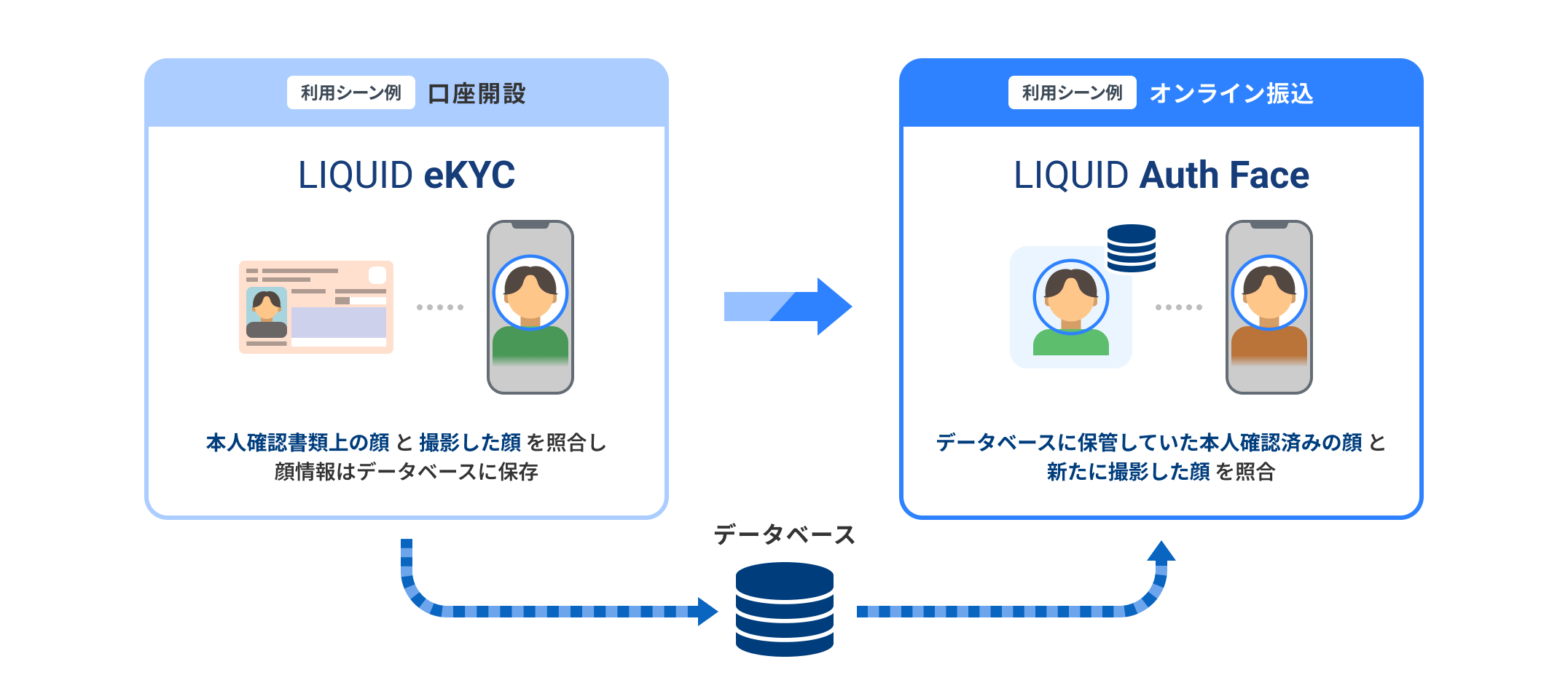 LIQUID eKYCとの連携