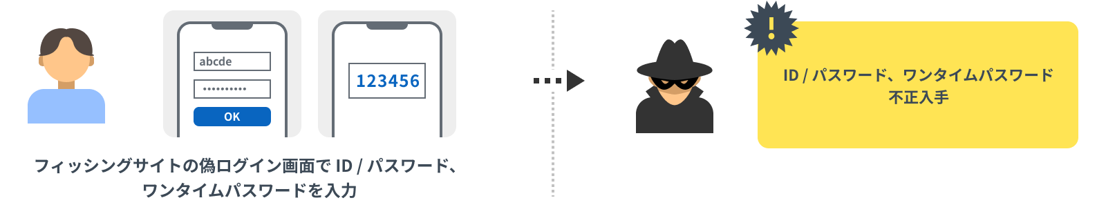 フィッシングによるなりすまし