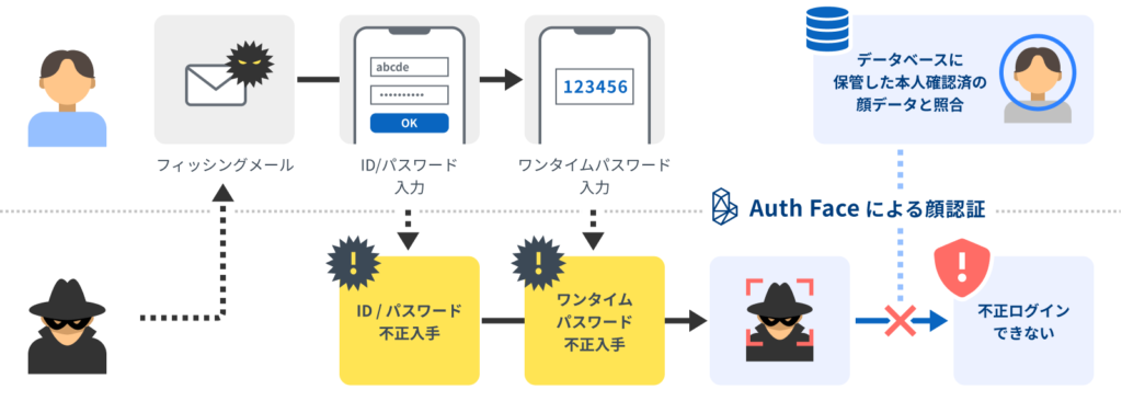 顔認証でユーザー本人のスマホのみに利用を制限（バインディング）します。口座開設時の顔データを活用し、ユーザーの顔以外では認証できない仕組みを実現します。