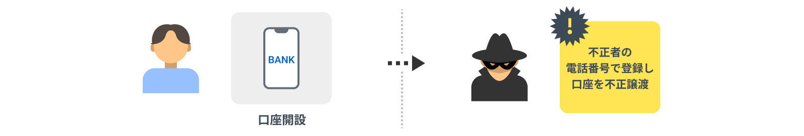 口座の不正開設