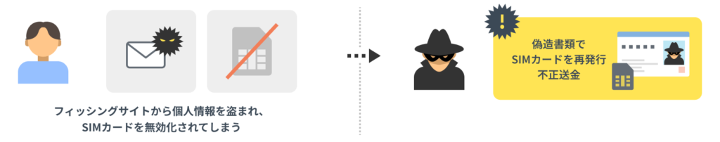 SIMスワップによるなりすまし