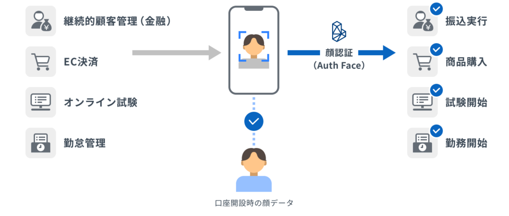 アカウント作成時の顔データとサービス利用時の顔データを照合します。