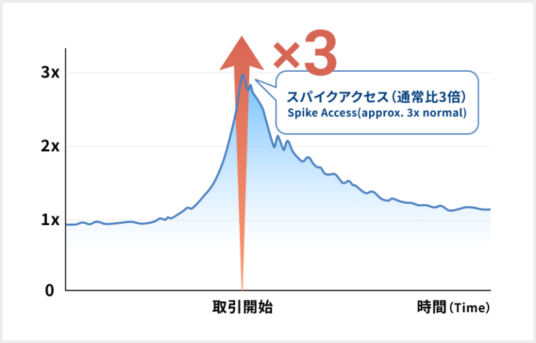 ミッションクリティカルな環境でも安心して利用可能