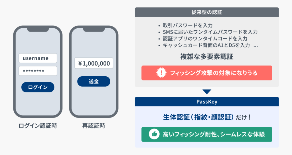 LIQUID Auth Passkeyでのログイン認証と再認証